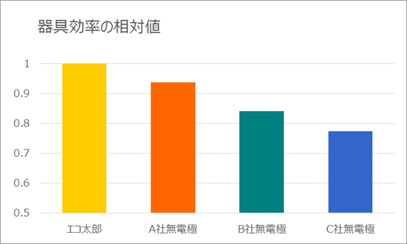 器具効率の相対値